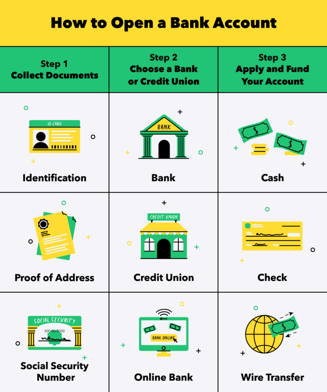 बैंक खाता खोलने के लिए क्या आवश्यक है?