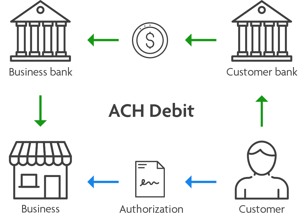 जानें कि ACH लेन-देन कैसे काम करता है।
